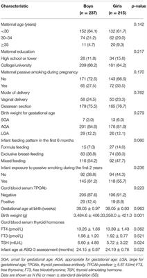 Cord Blood Thyroid Hormones and Neurodevelopment in 2-Year-Old Boys and Girls